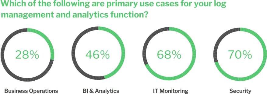 Primary Use Cases For Your Log Management